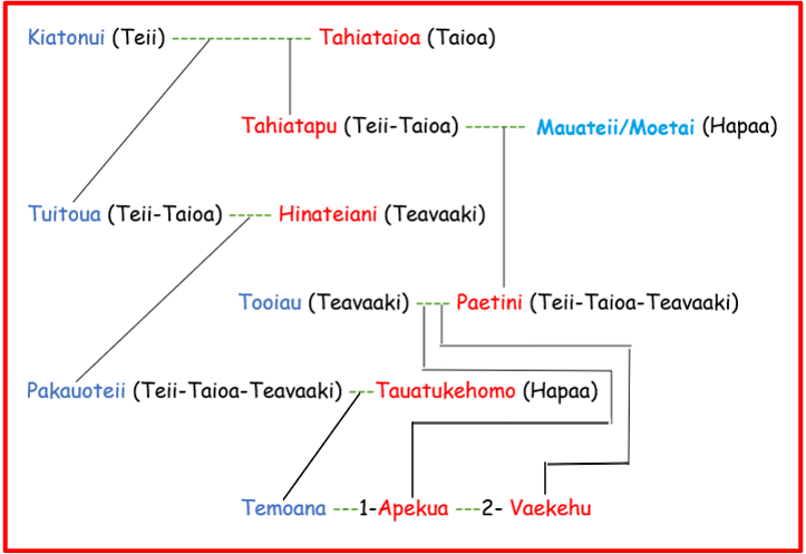 genealogie temoana1